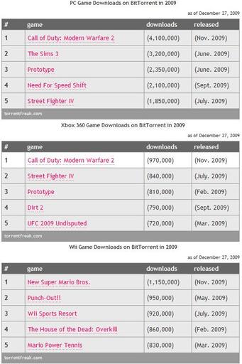 Самые популярные игры на торрентах 2009 
